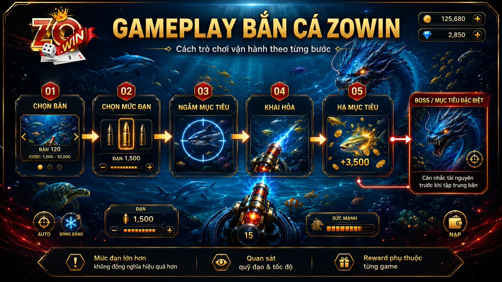 Gameplay Bắn Cá hoạt động như thế nào