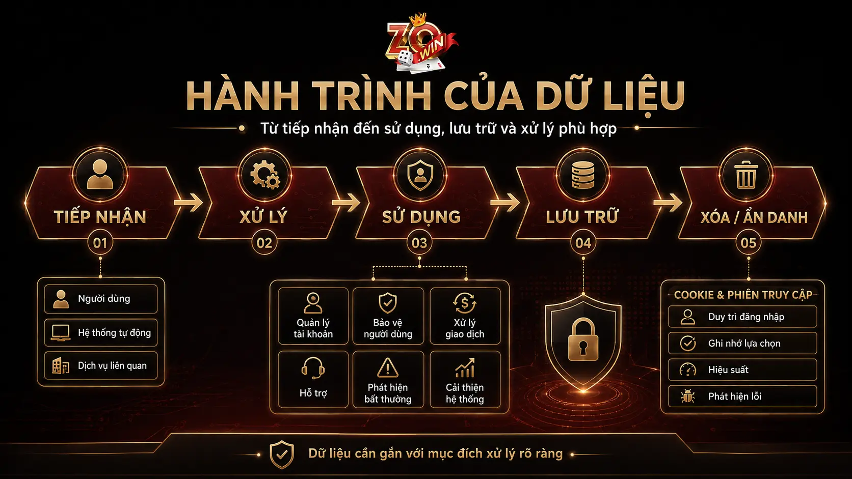 chính sách bảo mật Zowin 2 ZOWIN sử dụng dữ liệu cá nhân vào mục đích gì